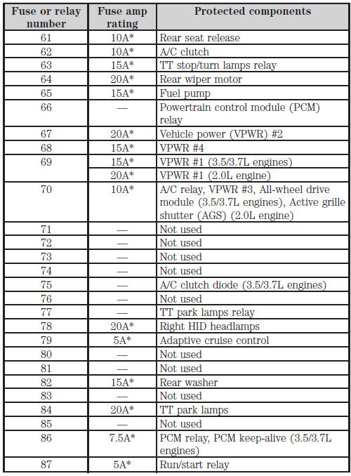 Fuse specification chart Fuses Ford Edge 20072024 Owner's